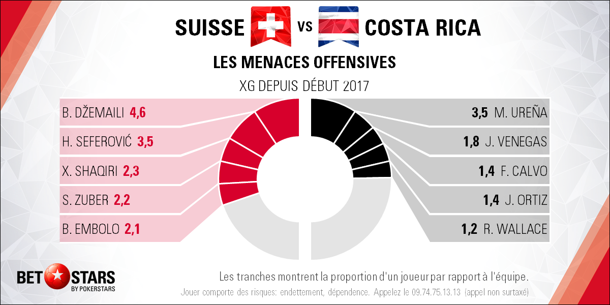Switzerland v Costa Rica - PlayersFR
